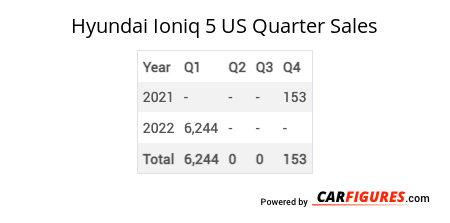 Hyundai Ioniq 5 Quarter Sales Table