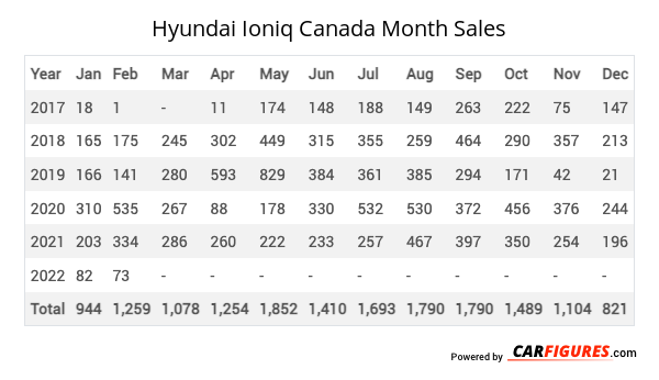 Hyundai Ioniq Month Sales Table