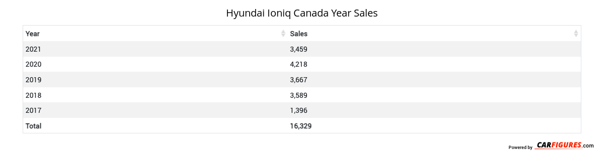 Hyundai Ioniq Year Sales Table
