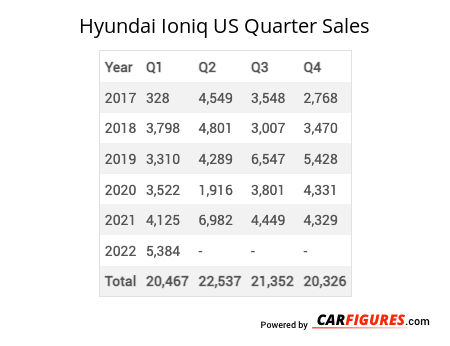 Hyundai Ioniq Quarter Sales Table