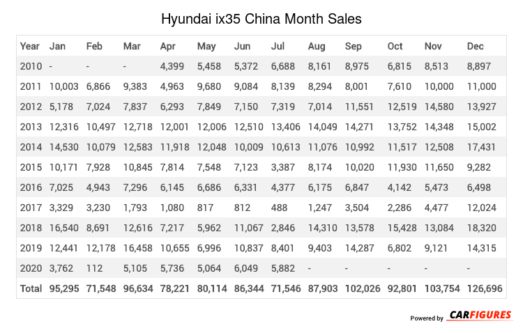 Hyundai ix35 Sales Figures