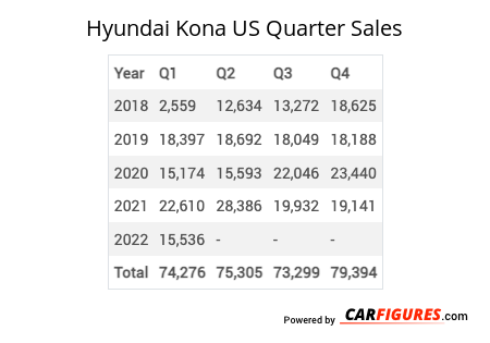 Hyundai Kona Quarter Sales Table
