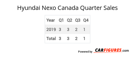 Hyundai Nexo Quarter Sales Table