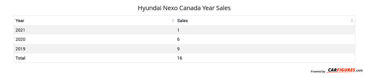 Hyundai Nexo Year Sales Table