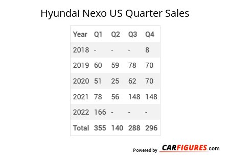 Hyundai Nexo Quarter Sales Table