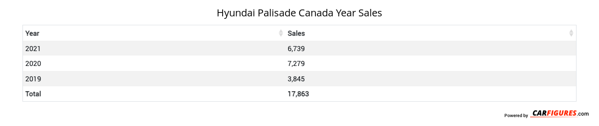 Hyundai Palisade Year Sales Table