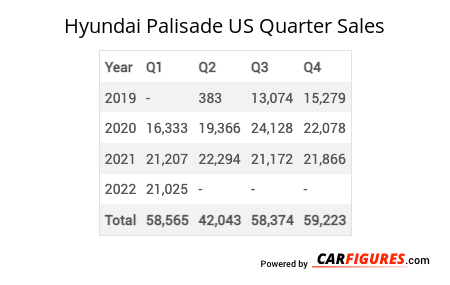 Hyundai Palisade Quarter Sales Table