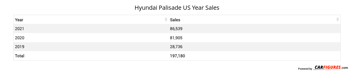 Hyundai Palisade Year Sales Table