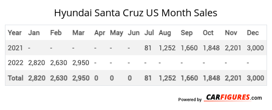 Hyundai Santa Cruz Month Sales Table