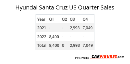 Hyundai Santa Cruz Quarter Sales Table