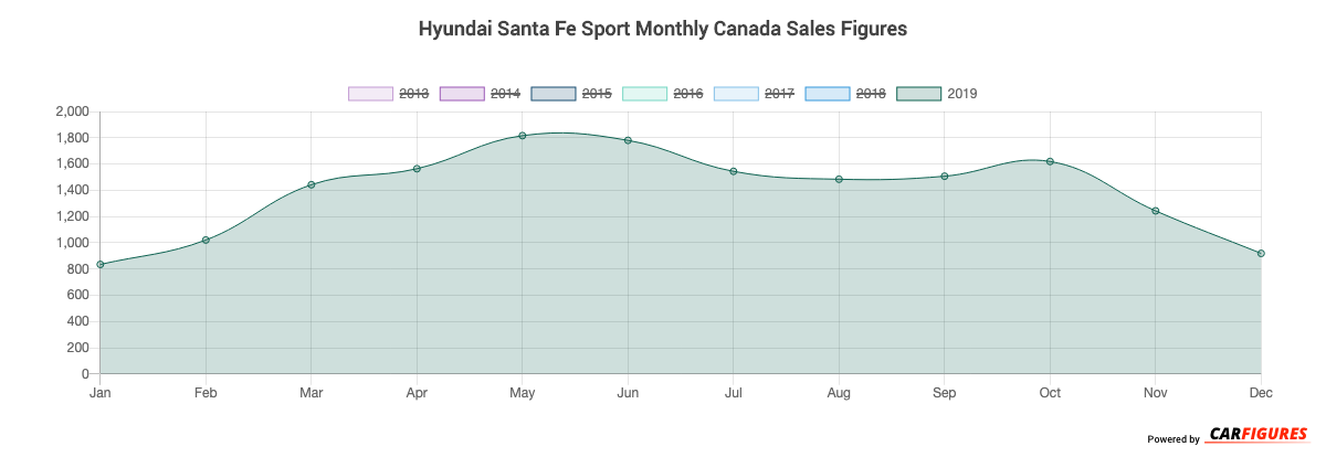 Hyundai Santa Fe Sport Month Sales Graph