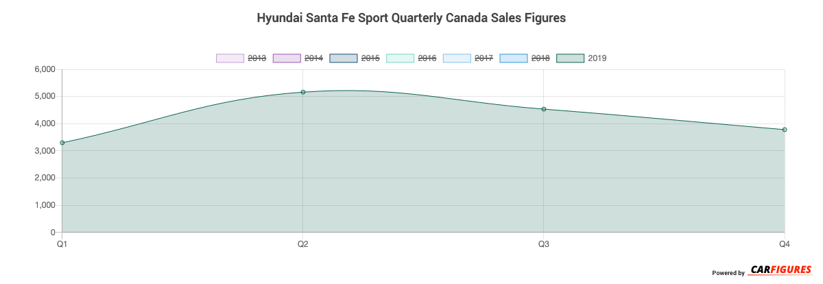 Hyundai Santa Fe Sport Quarter Sales Graph