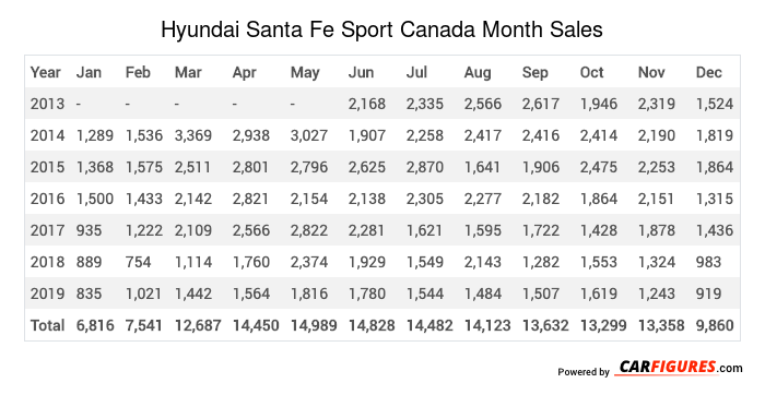 Hyundai Santa Fe Sport Month Sales Table