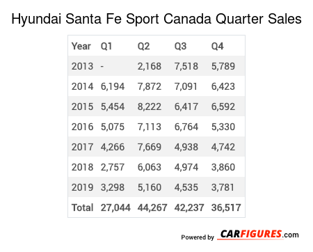 Hyundai Santa Fe Sport Quarter Sales Table