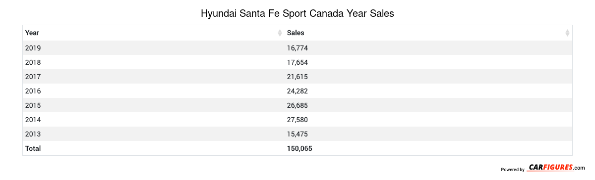 Hyundai Santa Fe Sport Year Sales Table