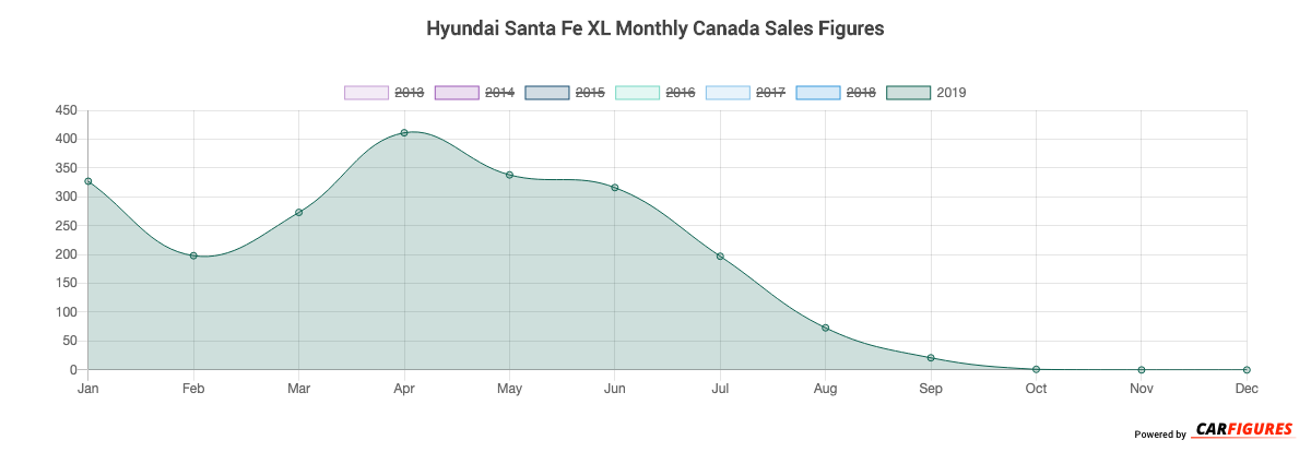 Hyundai Santa Fe XL Month Sales Graph