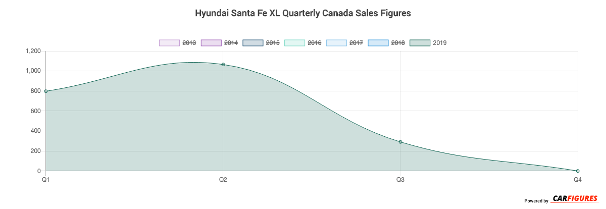 Hyundai Santa Fe XL Quarter Sales Graph