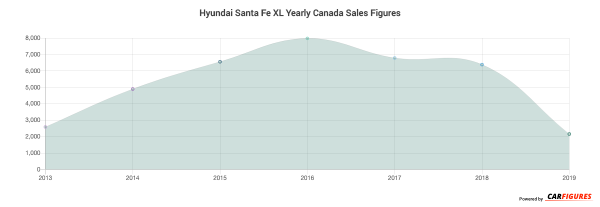 Hyundai Santa Fe XL Year Sales Graph