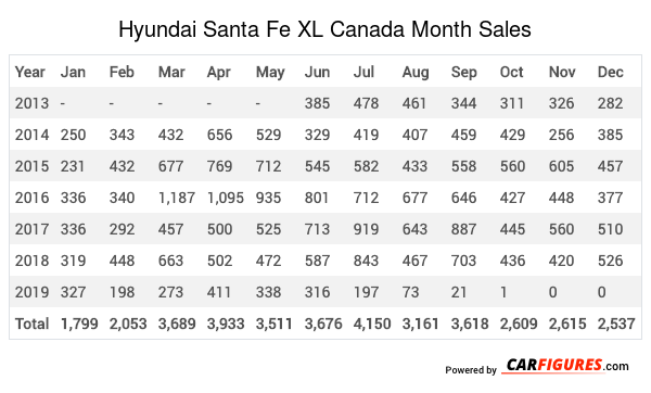Hyundai Santa Fe XL Month Sales Table