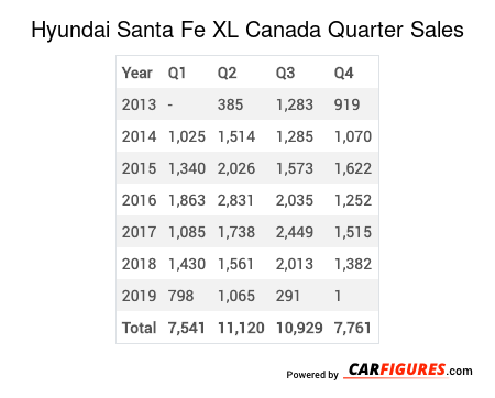 Hyundai Santa Fe XL Quarter Sales Table