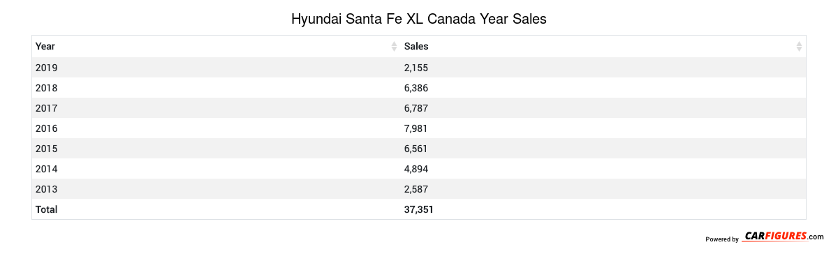 Hyundai Santa Fe XL Year Sales Table
