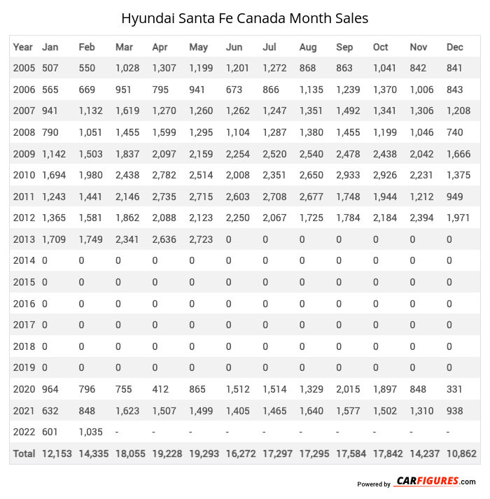 Hyundai Santa Fe Month Sales Table