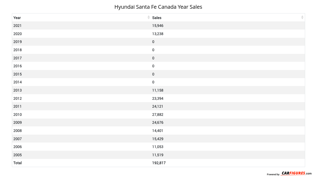 Hyundai Santa Fe Year Sales Table