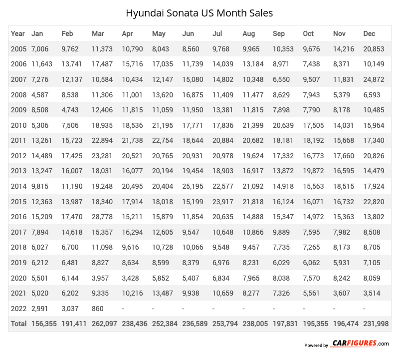 Hyundai Sonata Month Sales Table