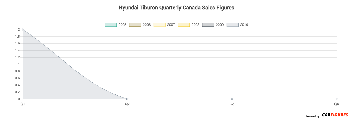 Hyundai Tiburon Quarter Sales Graph