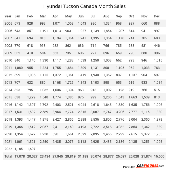 Hyundai Tucson Month Sales Table