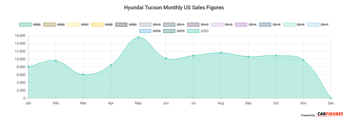 Hyundai Tucson Sales Figures | US Car Sales Figure