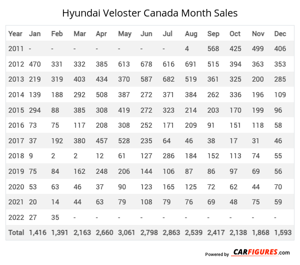 Hyundai Veloster Month Sales Table