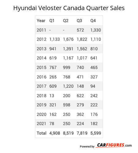 Hyundai Veloster Quarter Sales Table