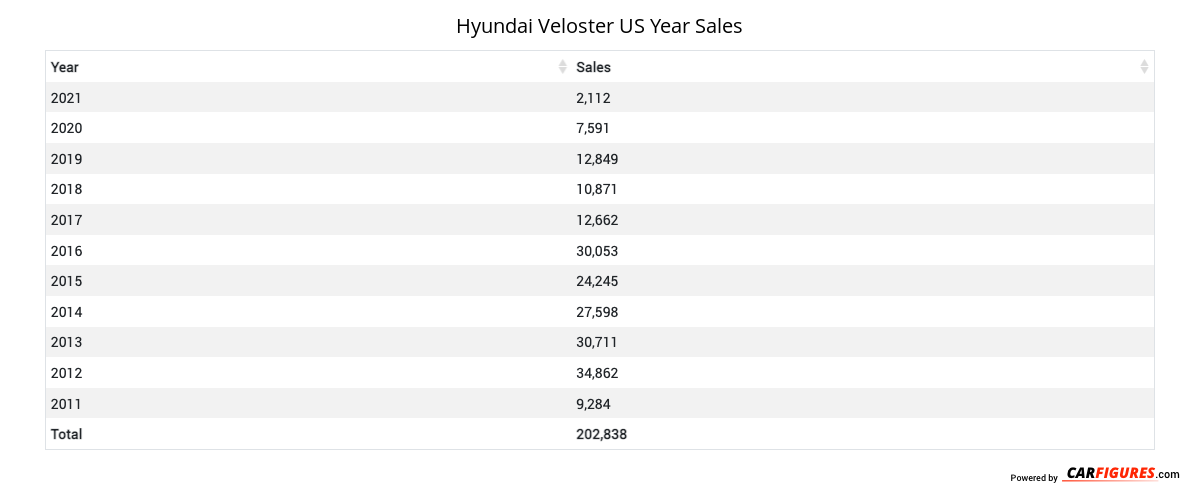 Hyundai Veloster Year Sales Table