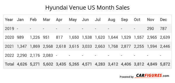 Hyundai Venue Month Sales Table