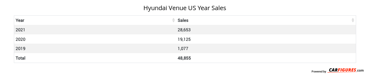 Hyundai Venue Year Sales Table
