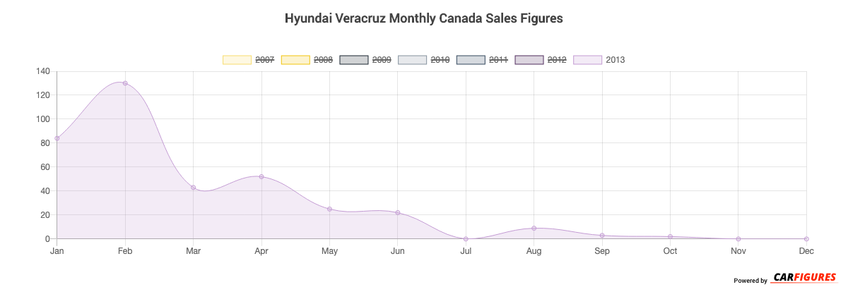 Hyundai Veracruz Month Sales Graph