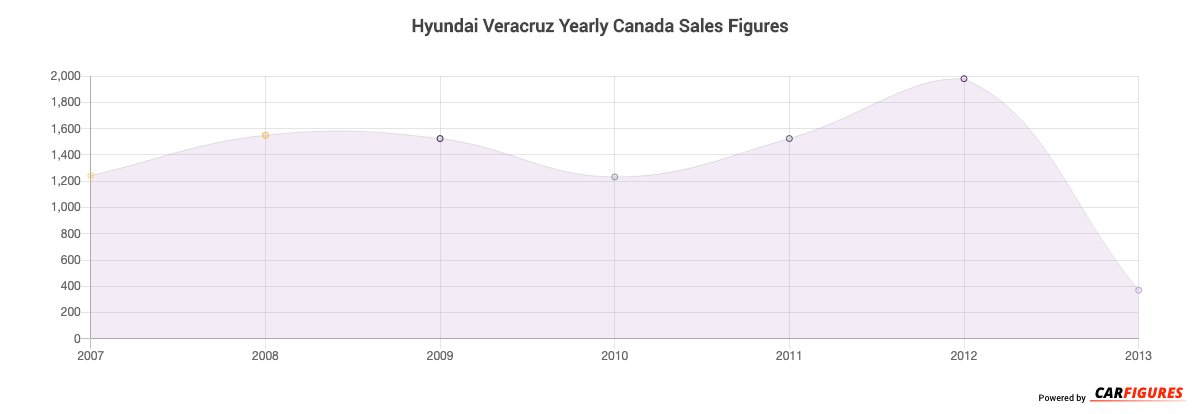 Hyundai Veracruz Year Sales Graph