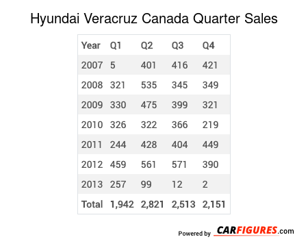 Hyundai Veracruz Quarter Sales Table