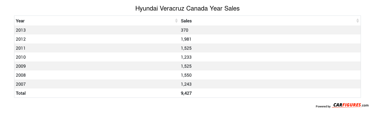 Hyundai Veracruz Year Sales Table