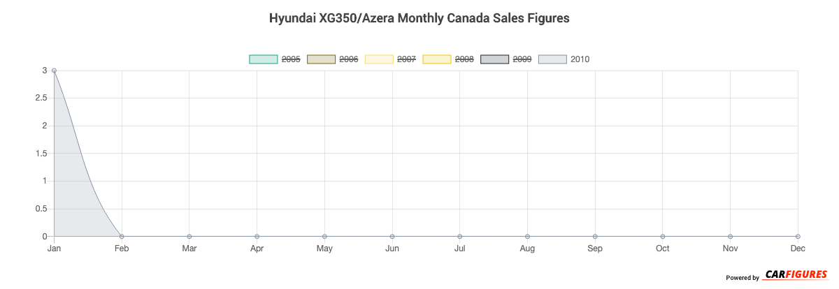 Hyundai XG350/Azera Month Sales Graph