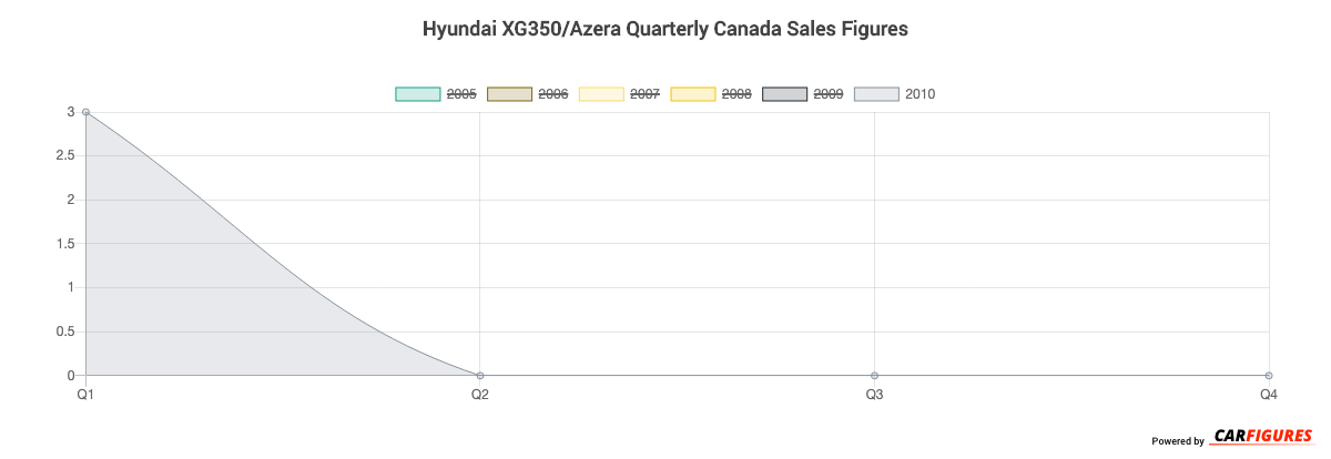 Hyundai XG350/Azera Quarter Sales Graph
