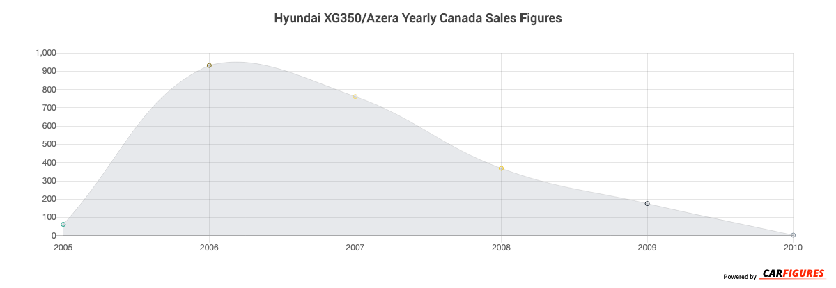 Hyundai XG350/Azera Year Sales Graph