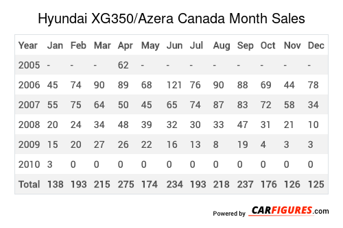 Hyundai XG350/Azera Month Sales Table