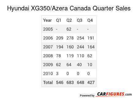 Hyundai XG350/Azera Quarter Sales Table