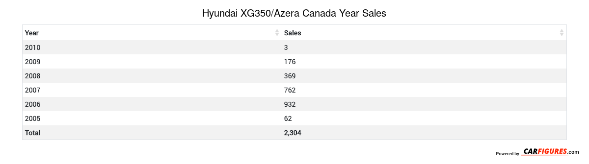 Hyundai XG350/Azera Year Sales Table