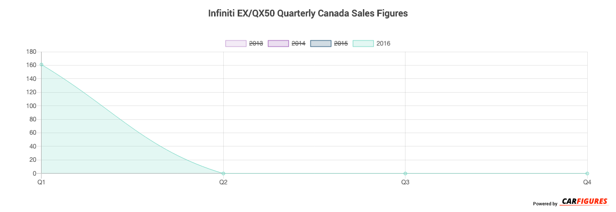 Infiniti EX/QX50 Quarter Sales Graph