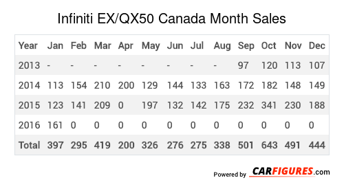 Infiniti EX/QX50 Month Sales Table