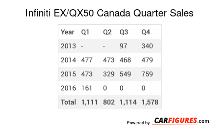 Infiniti EX/QX50 Quarter Sales Table