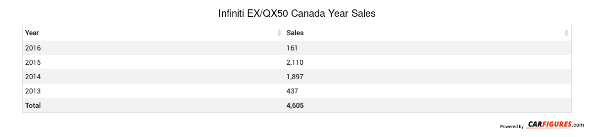 Infiniti EX/QX50 Year Sales Table
